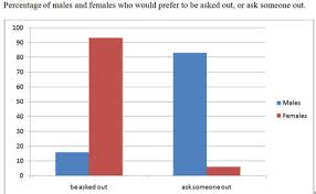 Preference for men asking women out