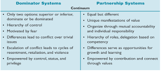 Dominator vs partnership systems.